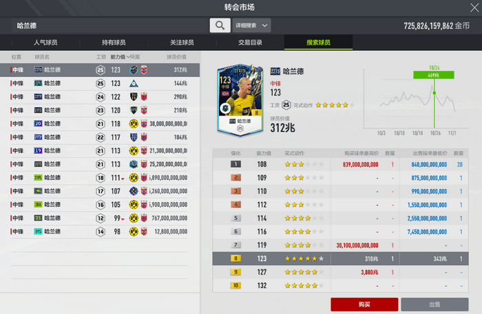 fifaonline4哈兰德好用吗？哈兰德哪个卡好用2022