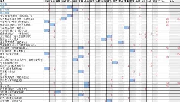 《风帆纪元》根据专属装备安排船员岗位教程